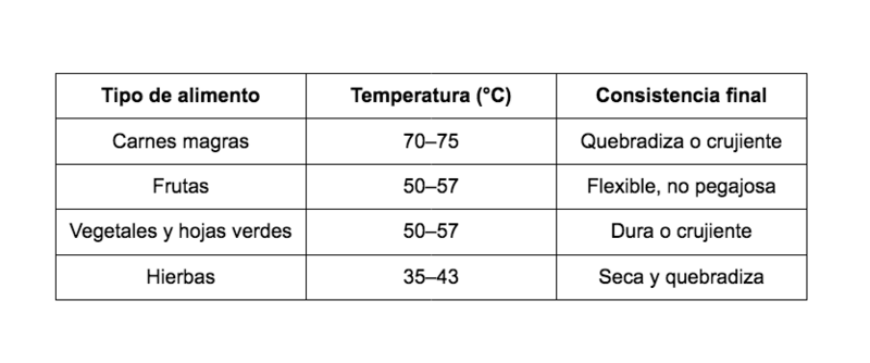 Tabla guía de deshidratación